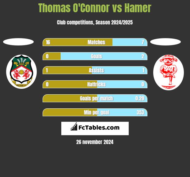 Thomas O'Connor vs Hamer h2h player stats