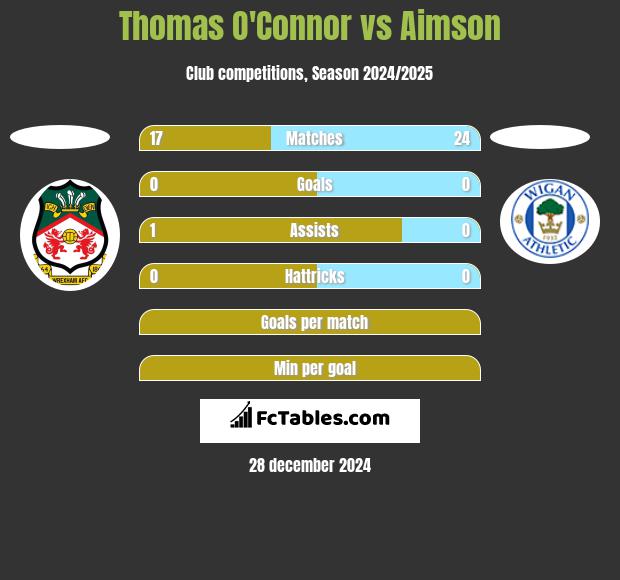 Thomas O'Connor vs Aimson h2h player stats