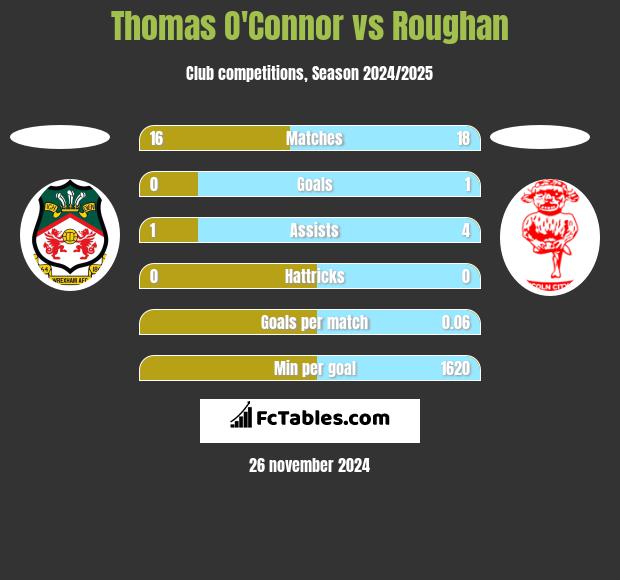 Thomas O'Connor vs Roughan h2h player stats