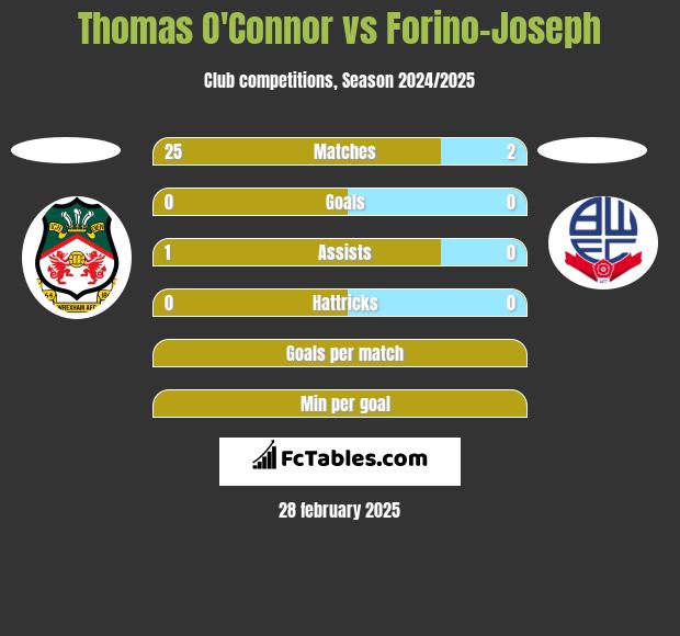 Thomas O'Connor vs Forino-Joseph h2h player stats