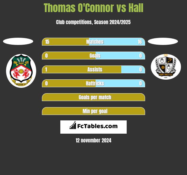 Thomas O'Connor vs Hall h2h player stats