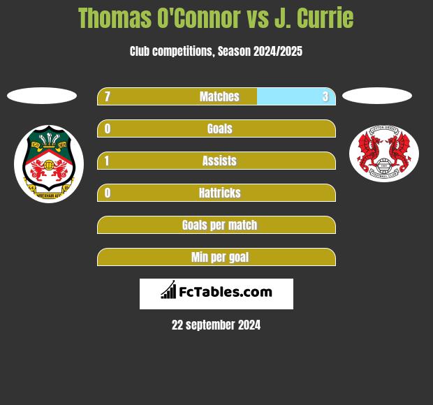 Thomas O'Connor vs J. Currie h2h player stats