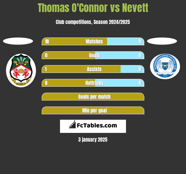 Thomas O'Connor vs Nevett h2h player stats