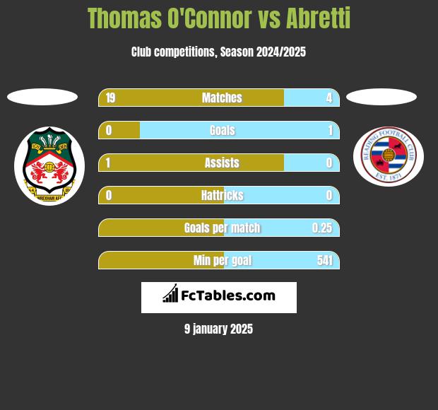 Thomas O'Connor vs Abretti h2h player stats