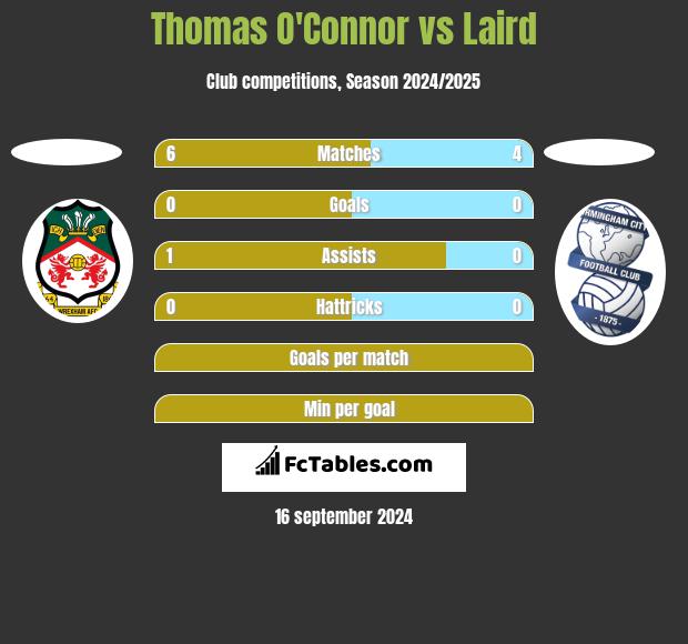 Thomas O'Connor vs Laird h2h player stats