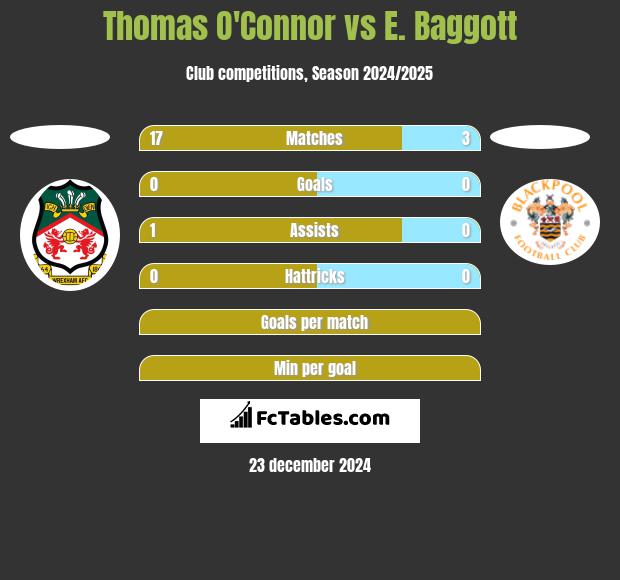 Thomas O'Connor vs E. Baggott h2h player stats