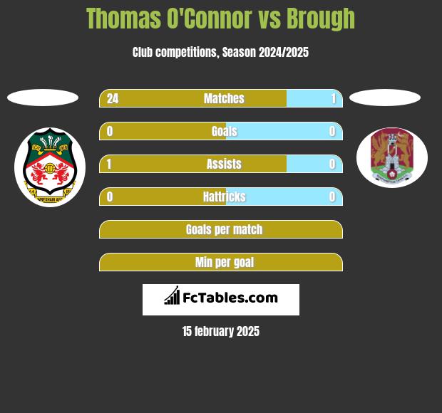 Thomas O'Connor vs Brough h2h player stats