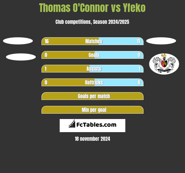 Thomas O'Connor vs Yfeko h2h player stats