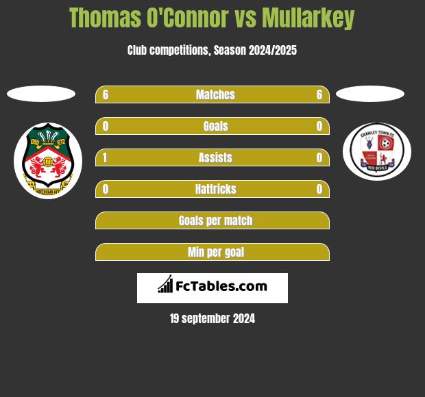 Thomas O'Connor vs Mullarkey h2h player stats