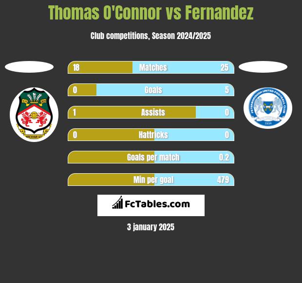 Thomas O'Connor vs Fernandez h2h player stats