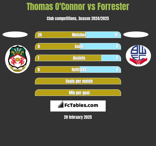 Thomas O'Connor vs Forrester h2h player stats