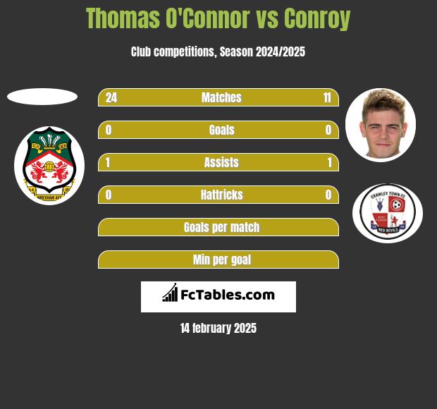 Thomas O'Connor vs Conroy h2h player stats