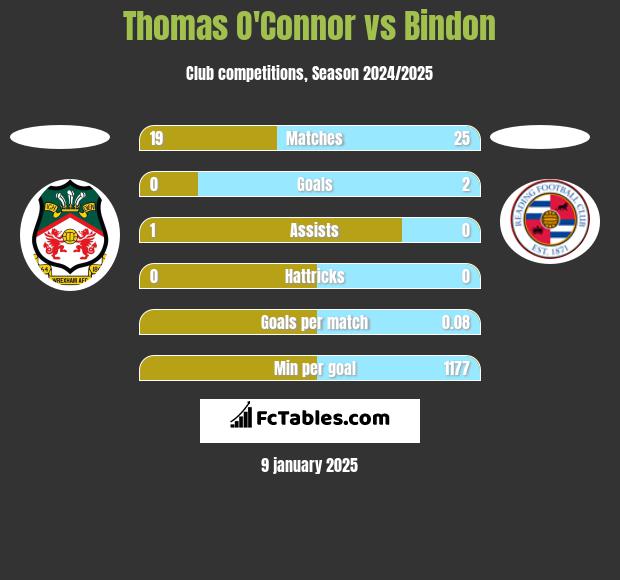 Thomas O'Connor vs Bindon h2h player stats