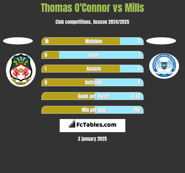 Thomas O'Connor vs Mills h2h player stats