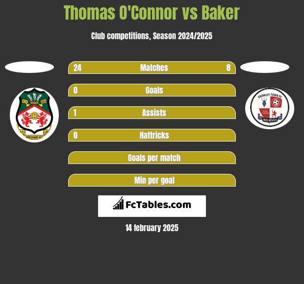 Thomas O'Connor vs Baker h2h player stats