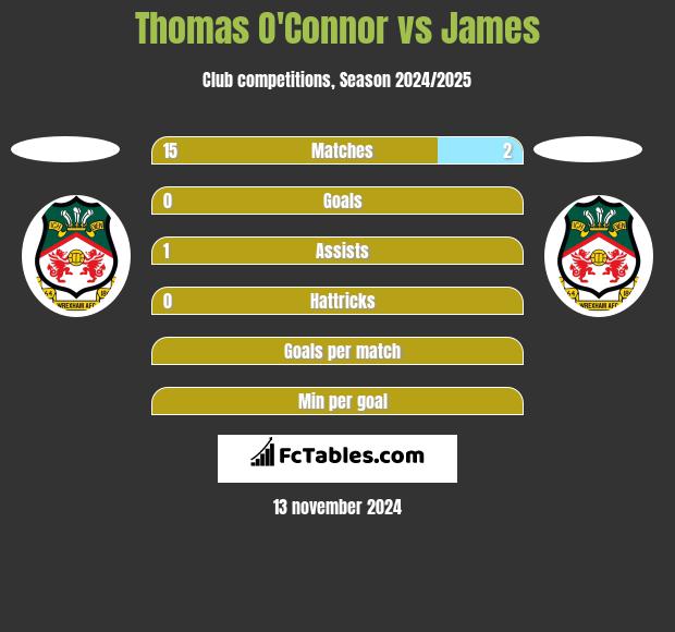 Thomas O'Connor vs James h2h player stats