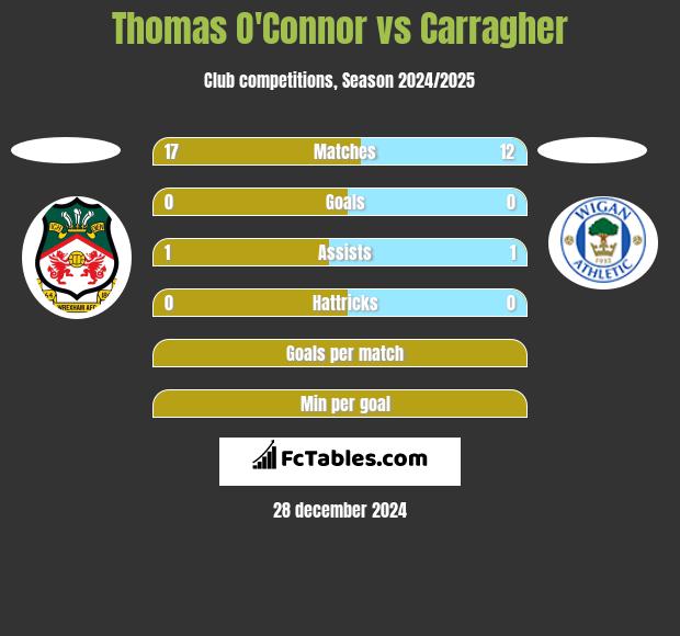 Thomas O'Connor vs Carragher h2h player stats