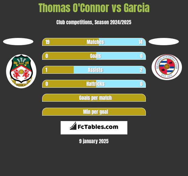 Thomas O'Connor vs Garcia h2h player stats