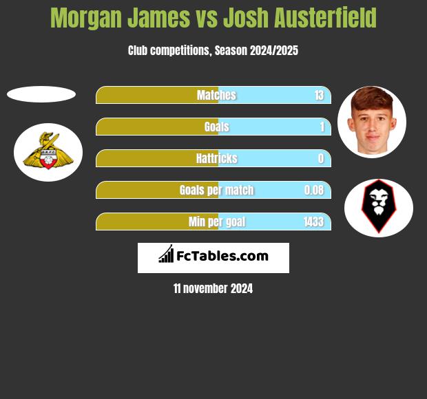 Morgan James vs Josh Austerfield h2h player stats