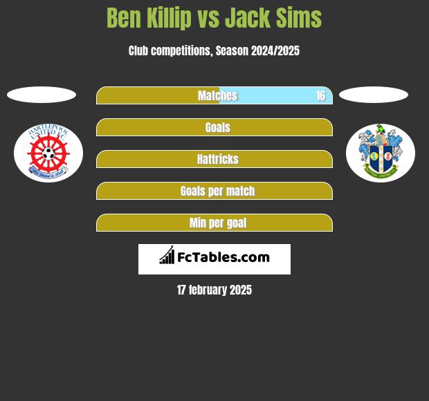 Ben Killip vs Jack Sims h2h player stats