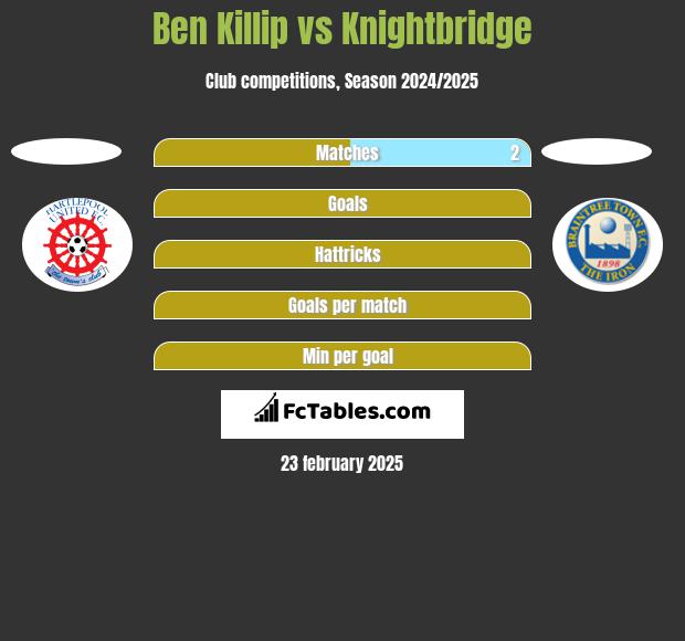 Ben Killip vs Knightbridge h2h player stats