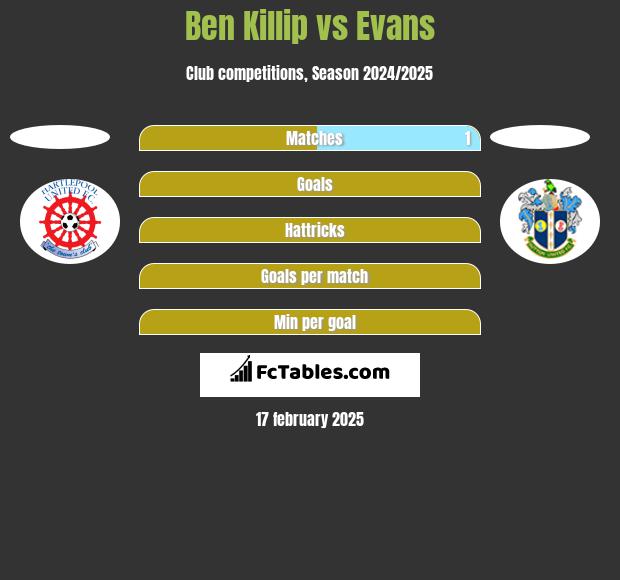 Ben Killip vs Evans h2h player stats