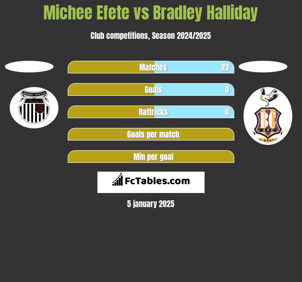 Michee Efete vs Bradley Halliday h2h player stats