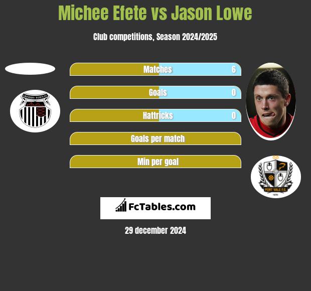 Michee Efete vs Jason Lowe h2h player stats