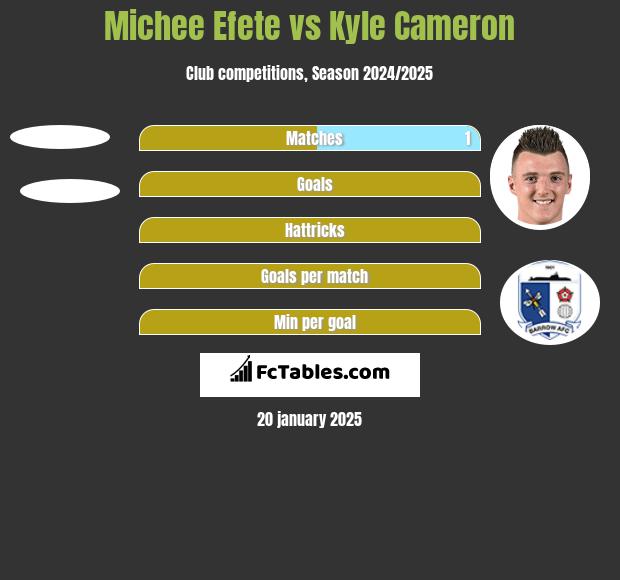 Michee Efete vs Kyle Cameron h2h player stats