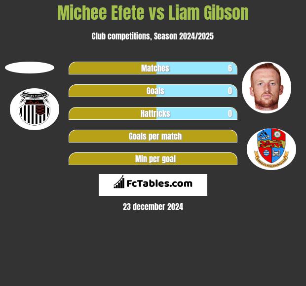 Michee Efete vs Liam Gibson h2h player stats