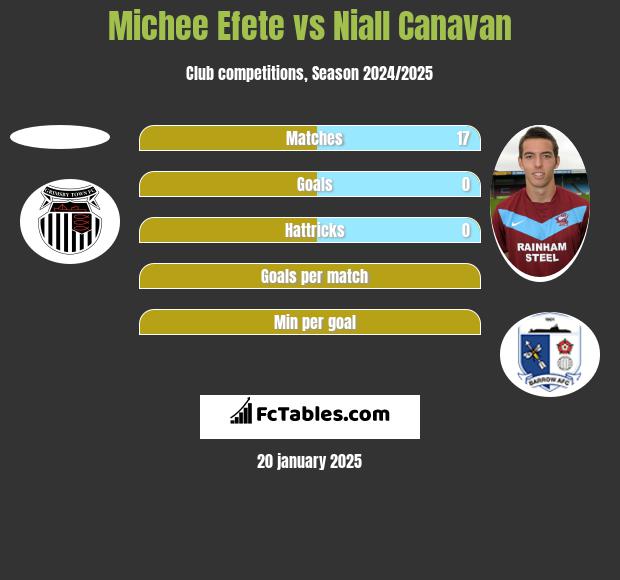 Michee Efete vs Niall Canavan h2h player stats