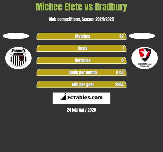 Michee Efete vs Bradbury h2h player stats