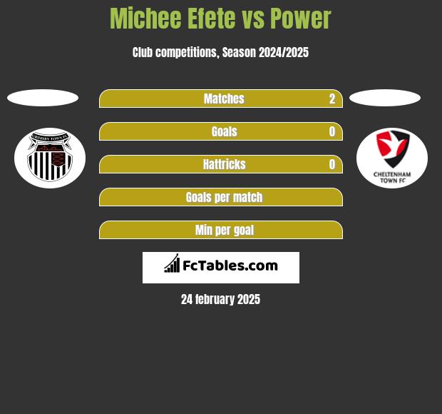 Michee Efete vs Power h2h player stats