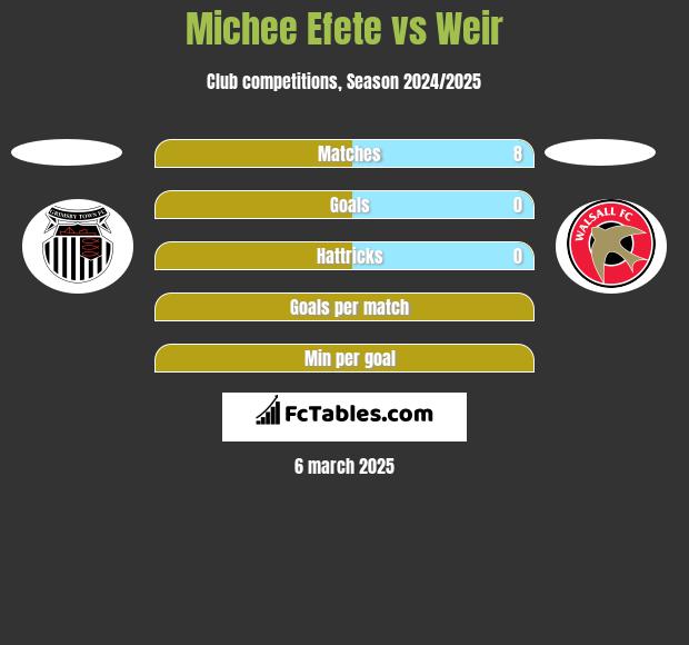 Michee Efete vs Weir h2h player stats