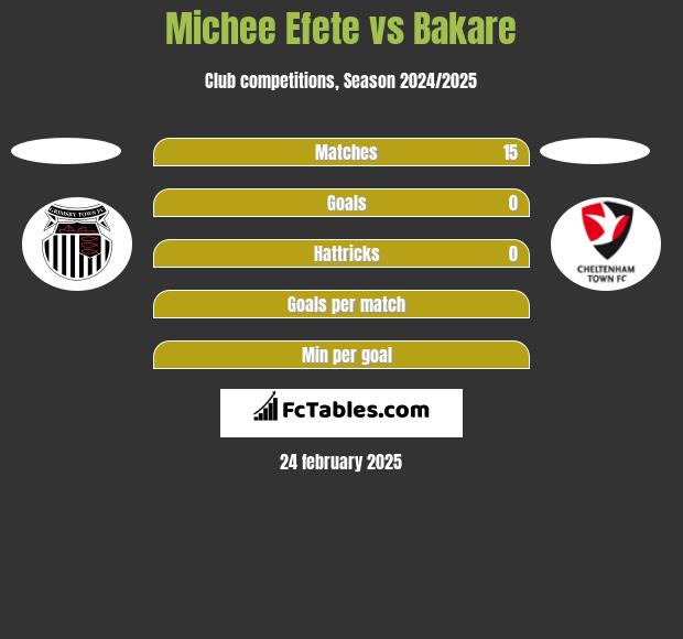 Michee Efete vs Bakare h2h player stats