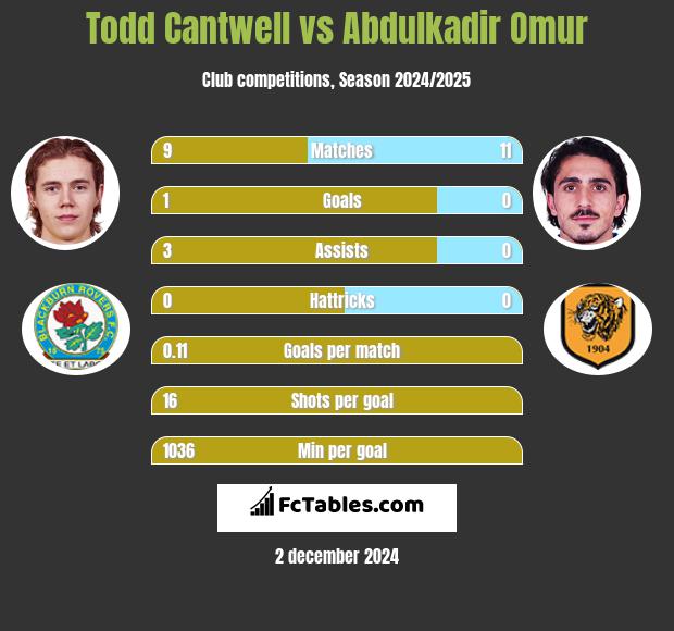 Todd Cantwell vs Abdulkadir Omur h2h player stats