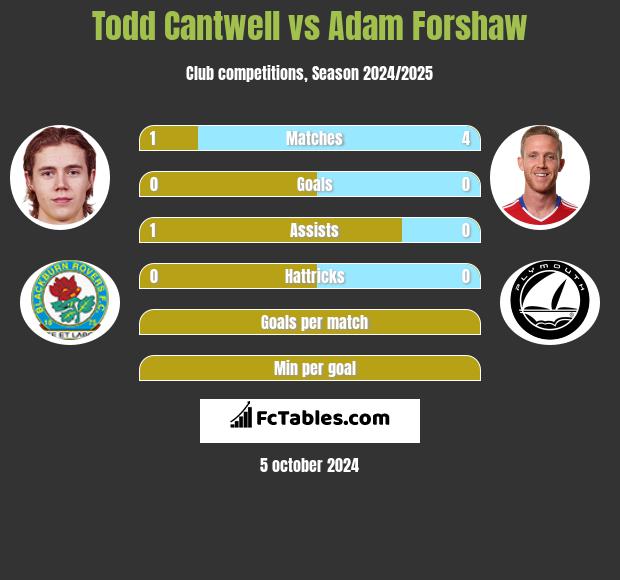 Todd Cantwell vs Adam Forshaw h2h player stats