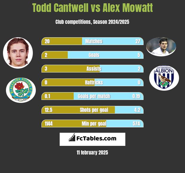 Todd Cantwell vs Alex Mowatt h2h player stats