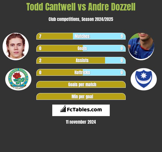 Todd Cantwell vs Andre Dozzell h2h player stats