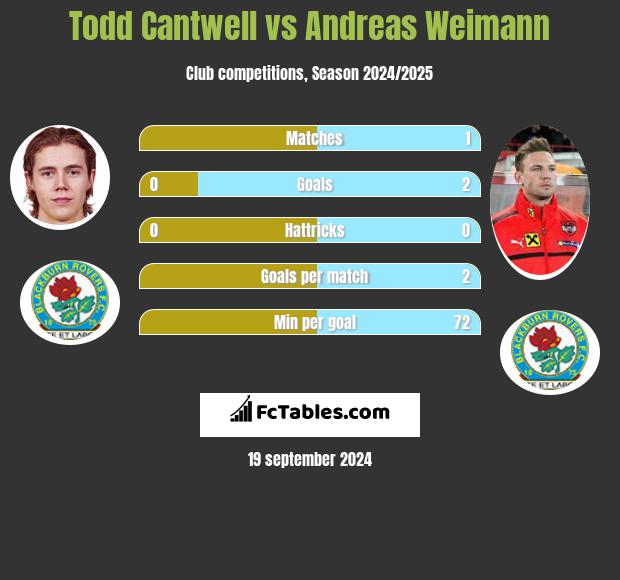 Todd Cantwell vs Andreas Weimann h2h player stats