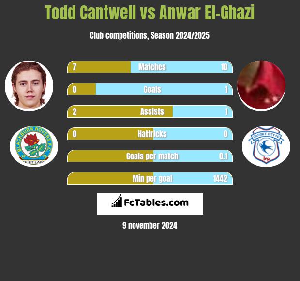 Todd Cantwell vs Anwar El-Ghazi h2h player stats