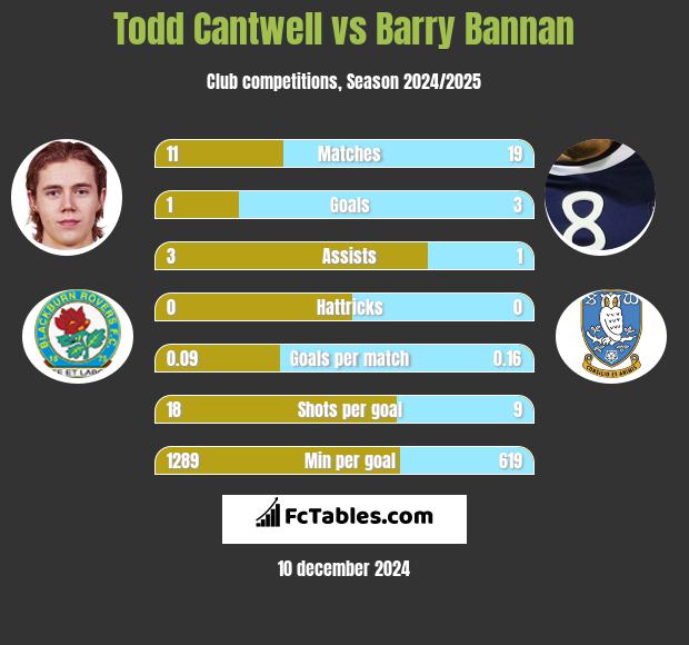 Todd Cantwell vs Barry Bannan h2h player stats