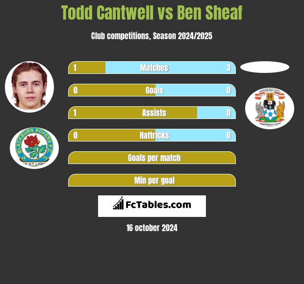 Todd Cantwell vs Ben Sheaf h2h player stats