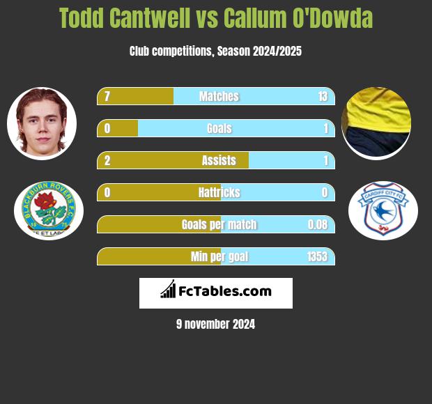 Todd Cantwell vs Callum O'Dowda h2h player stats