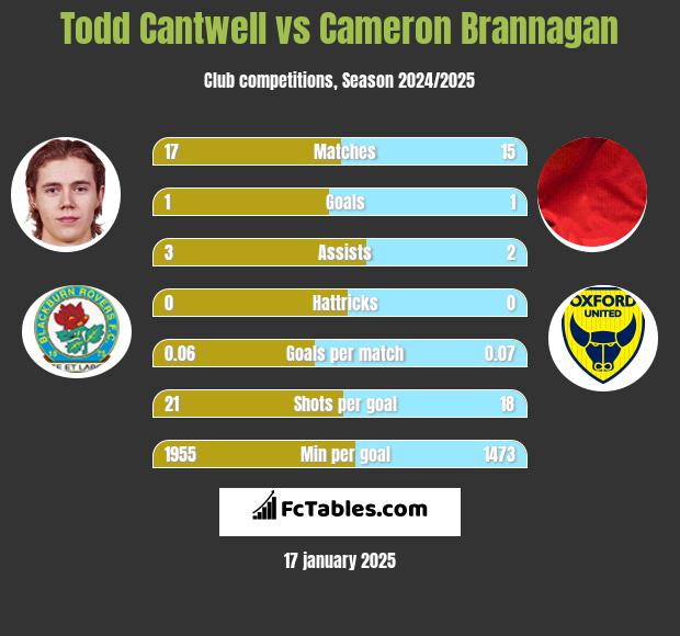 Todd Cantwell vs Cameron Brannagan h2h player stats