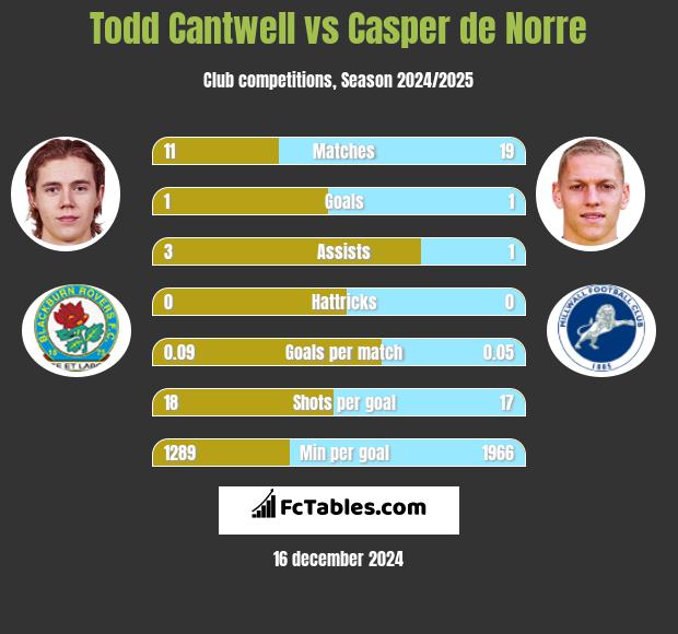 Todd Cantwell vs Casper de Norre h2h player stats