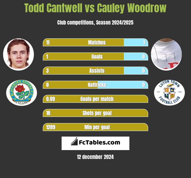 Todd Cantwell vs Cauley Woodrow h2h player stats