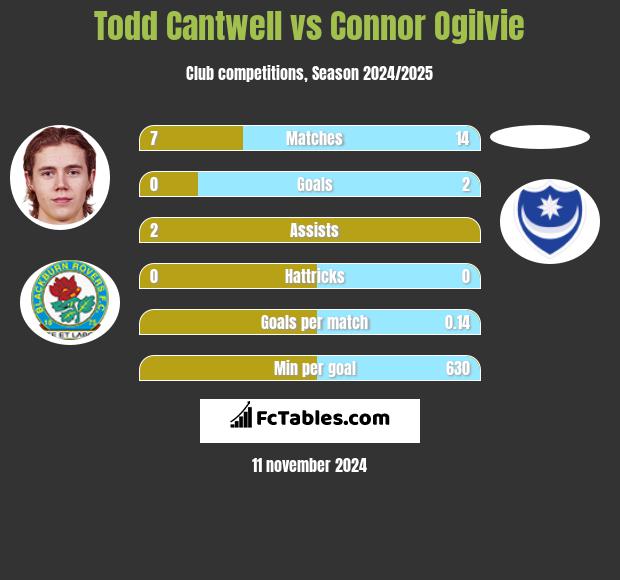 Todd Cantwell vs Connor Ogilvie h2h player stats