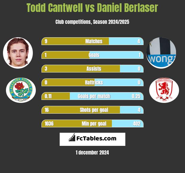 Todd Cantwell vs Daniel Berlaser h2h player stats