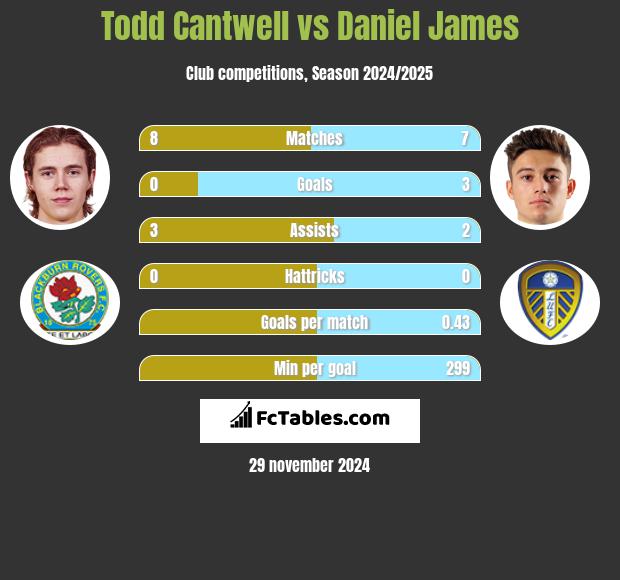 Todd Cantwell vs Daniel James h2h player stats